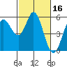 Selby tide chart for Monday, February 16, 2026