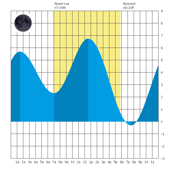 Selby tide chart for Tuesday, February 17, 2026