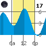 Selby tide chart for Tuesday, February 17, 2026