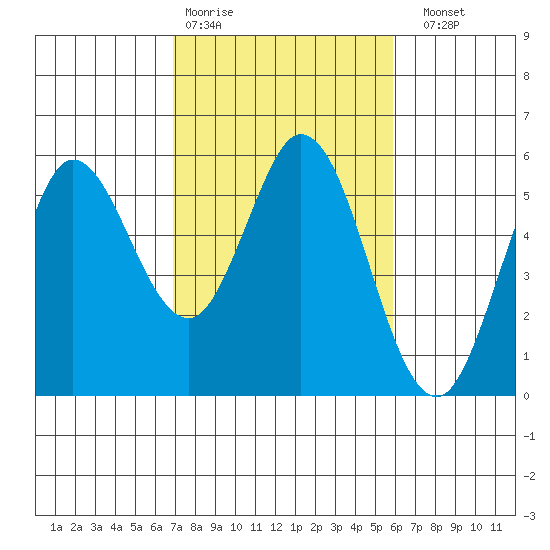 Selby tide chart for Wednesday, February 18, 2026