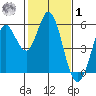Selby tide chart for Sunday, February 1, 2026