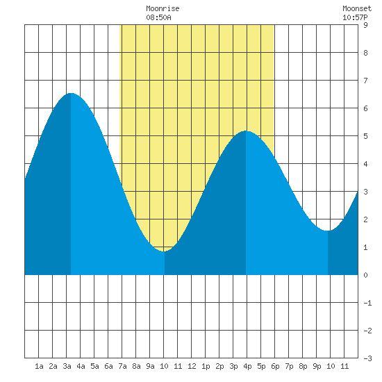 Selby tide chart for Saturday, February 21, 2026