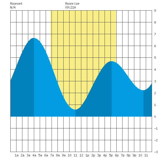 Selby tide chart for Sunday, February 22, 2026