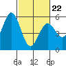 Selby tide chart for Sunday, February 22, 2026