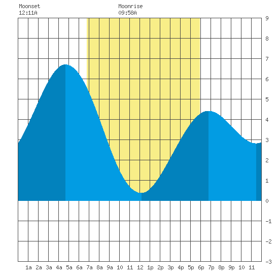 Selby tide chart for Monday, February 23, 2026