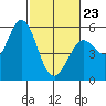 Selby tide chart for Monday, February 23, 2026