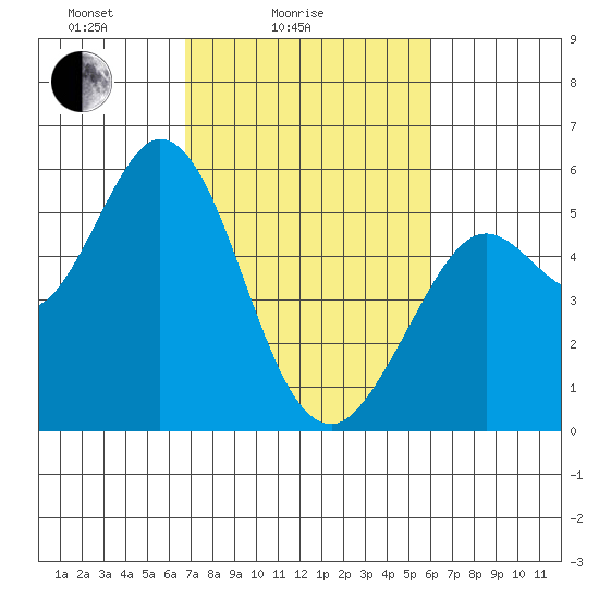 Selby tide chart for Tuesday, February 24, 2026