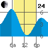 Selby tide chart for Tuesday, February 24, 2026