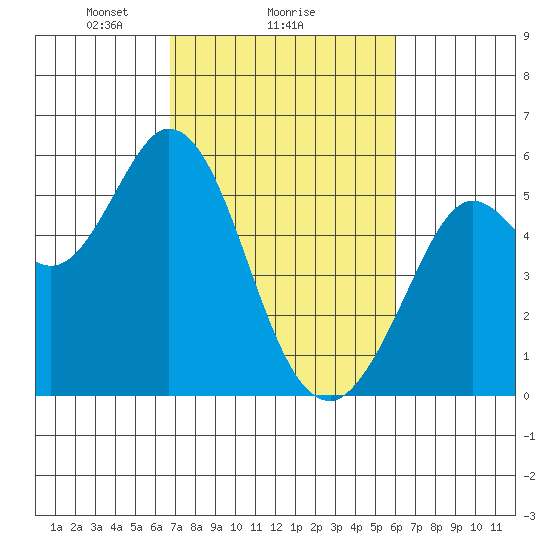 Selby tide chart for Wednesday, February 25, 2026