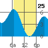Selby tide chart for Wednesday, February 25, 2026