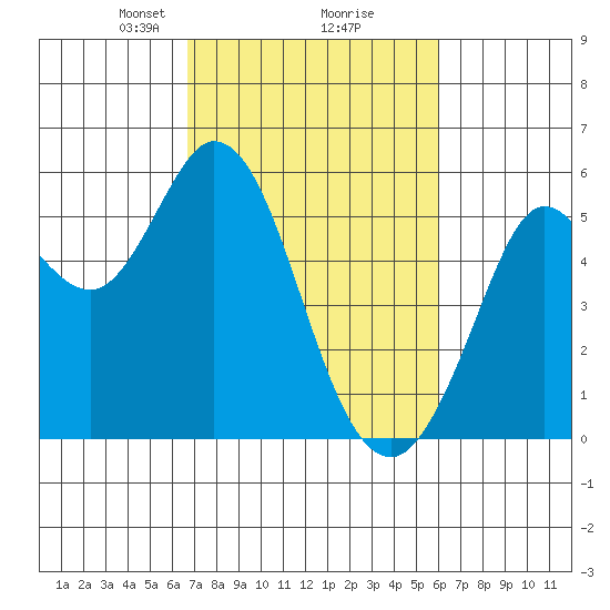 Selby tide chart for Thursday, February 26, 2026