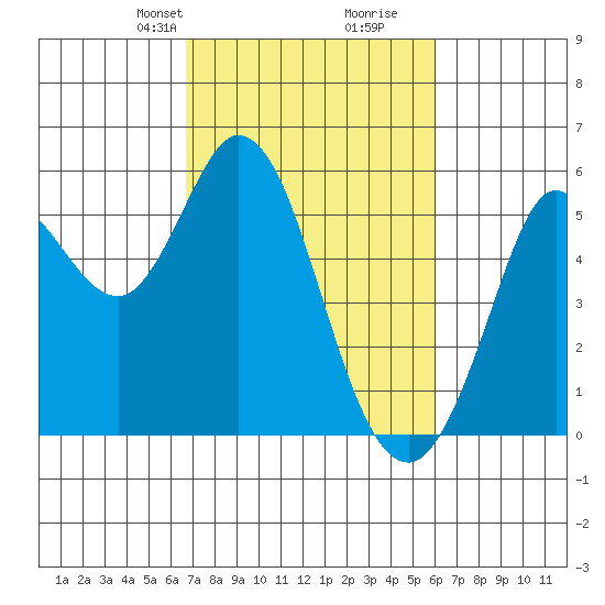 Selby tide chart for Friday, February 27, 2026