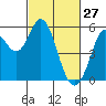Selby tide chart for Friday, February 27, 2026