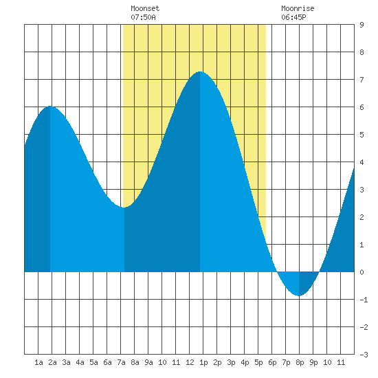Selby tide chart for Monday, February 2, 2026