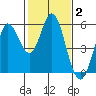 Selby tide chart for Monday, February 2, 2026