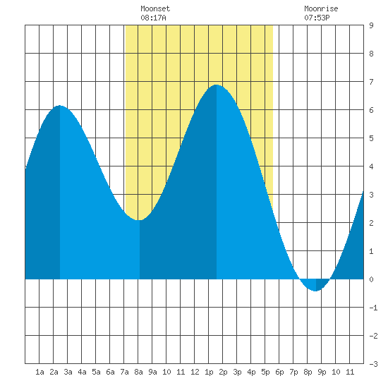 Selby tide chart for Tuesday, February 3, 2026