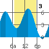 Selby tide chart for Tuesday, February 3, 2026