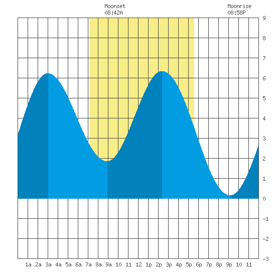 Selby tide chart for Wednesday, February 4, 2026