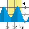 Selby tide chart for Wednesday, February 4, 2026