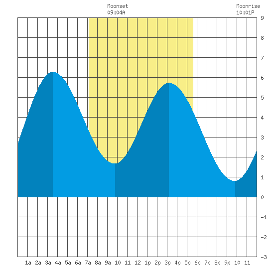 Selby tide chart for Thursday, February 5, 2026