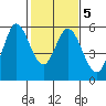 Selby tide chart for Thursday, February 5, 2026
