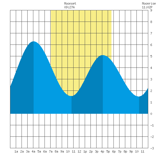 Selby tide chart for Friday, February 6, 2026