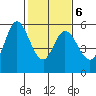 Selby tide chart for Friday, February 6, 2026