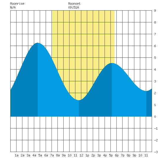 Selby tide chart for Saturday, February 7, 2026