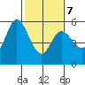 Selby tide chart for Saturday, February 7, 2026