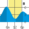 Selby tide chart for Sunday, February 8, 2026