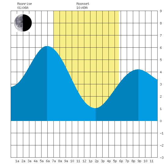 Selby tide chart for Monday, February 9, 2026