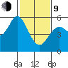 Selby tide chart for Monday, February 9, 2026
