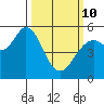 Selby tide chart for Tuesday, March 10, 2026