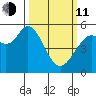 Selby tide chart for Wednesday, March 11, 2026
