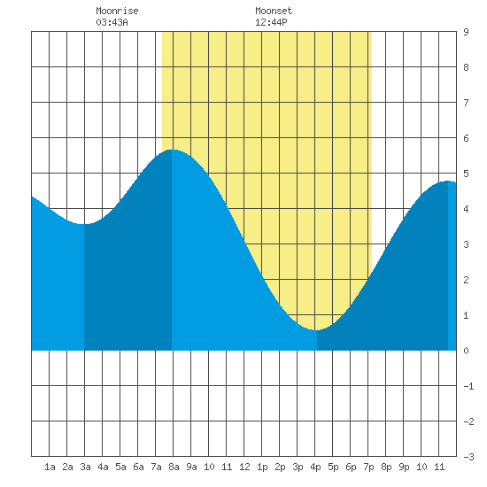 Selby tide chart for Thursday, March 12, 2026
