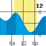 Selby tide chart for Thursday, March 12, 2026