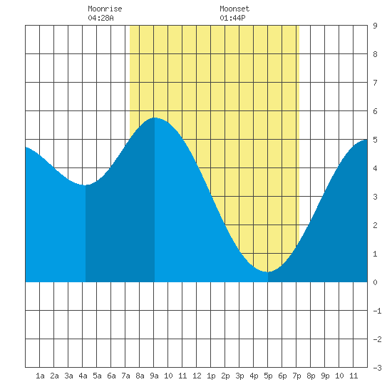 Selby tide chart for Friday, March 13, 2026