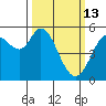 Selby tide chart for Friday, March 13, 2026