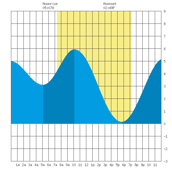 Selby tide chart for Saturday, March 14, 2026