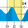 Selby tide chart for Saturday, March 14, 2026