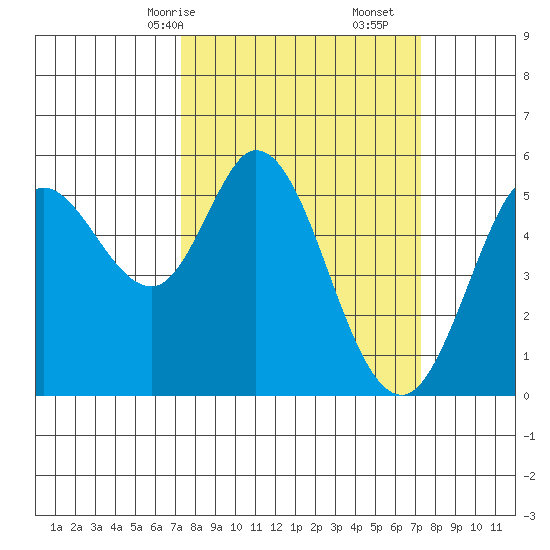 Selby tide chart for Sunday, March 15, 2026