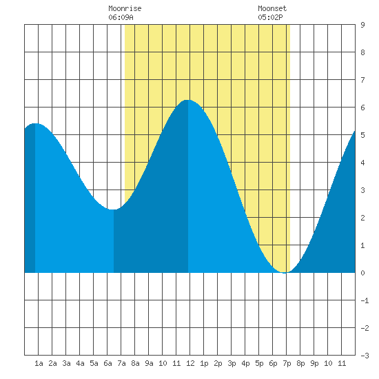 Selby tide chart for Monday, March 16, 2026