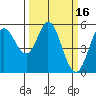 Selby tide chart for Monday, March 16, 2026