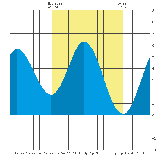 Selby tide chart for Tuesday, March 17, 2026