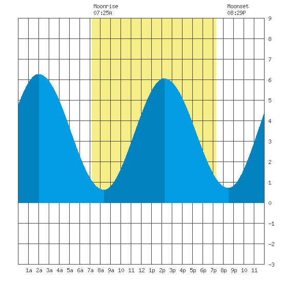 Selby tide chart for Thursday, March 19, 2026