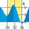 Selby tide chart for Sunday, March 1, 2026