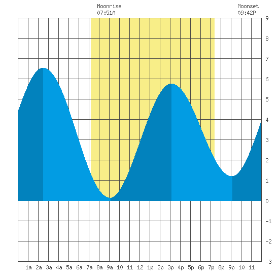 Selby tide chart for Friday, March 20, 2026