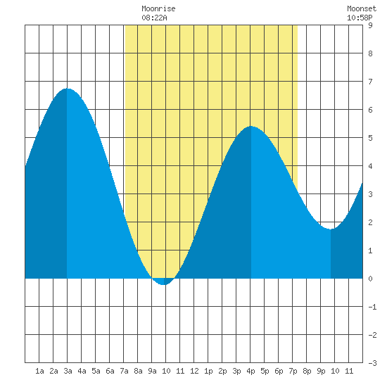 Selby tide chart for Saturday, March 21, 2026
