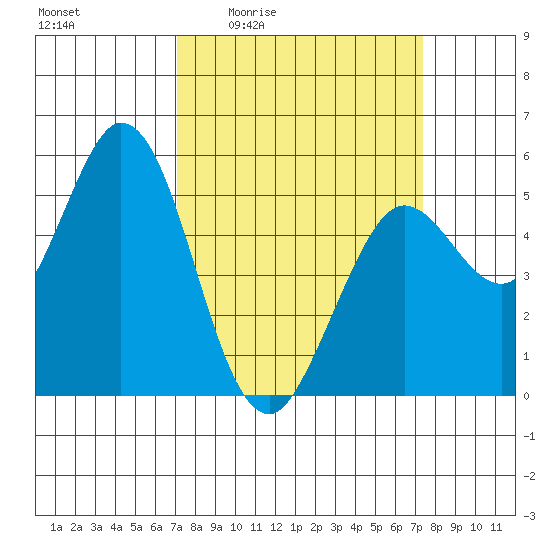Selby tide chart for Monday, March 23, 2026