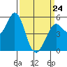 Selby tide chart for Tuesday, March 24, 2026
